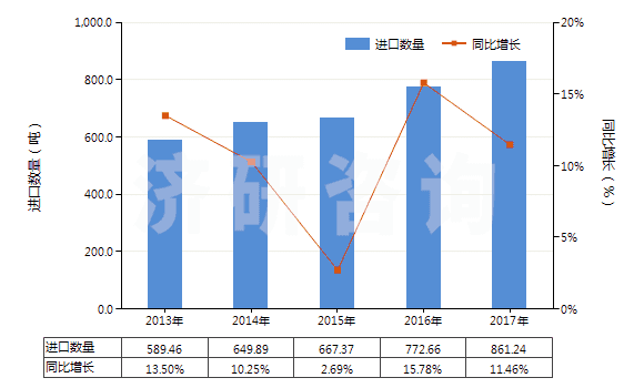 2013-2017年中國其他梯形截面環(huán)形傳動帶（60cm＜周長≤180cm）(HS40103200)進口量及增速統(tǒng)計